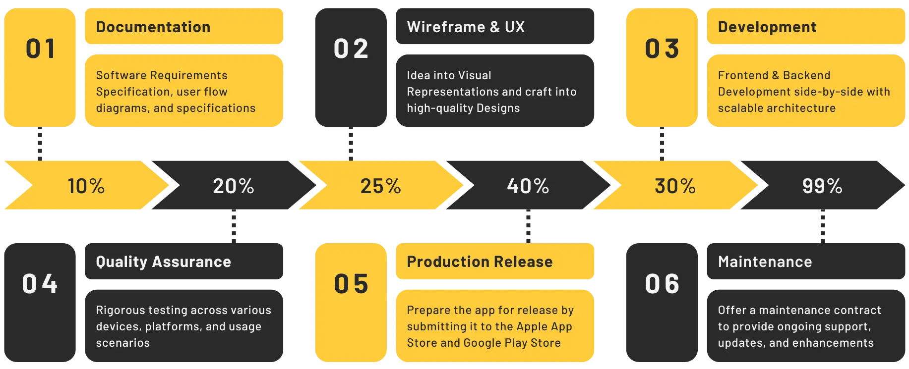 Peers Chain Mobile app development